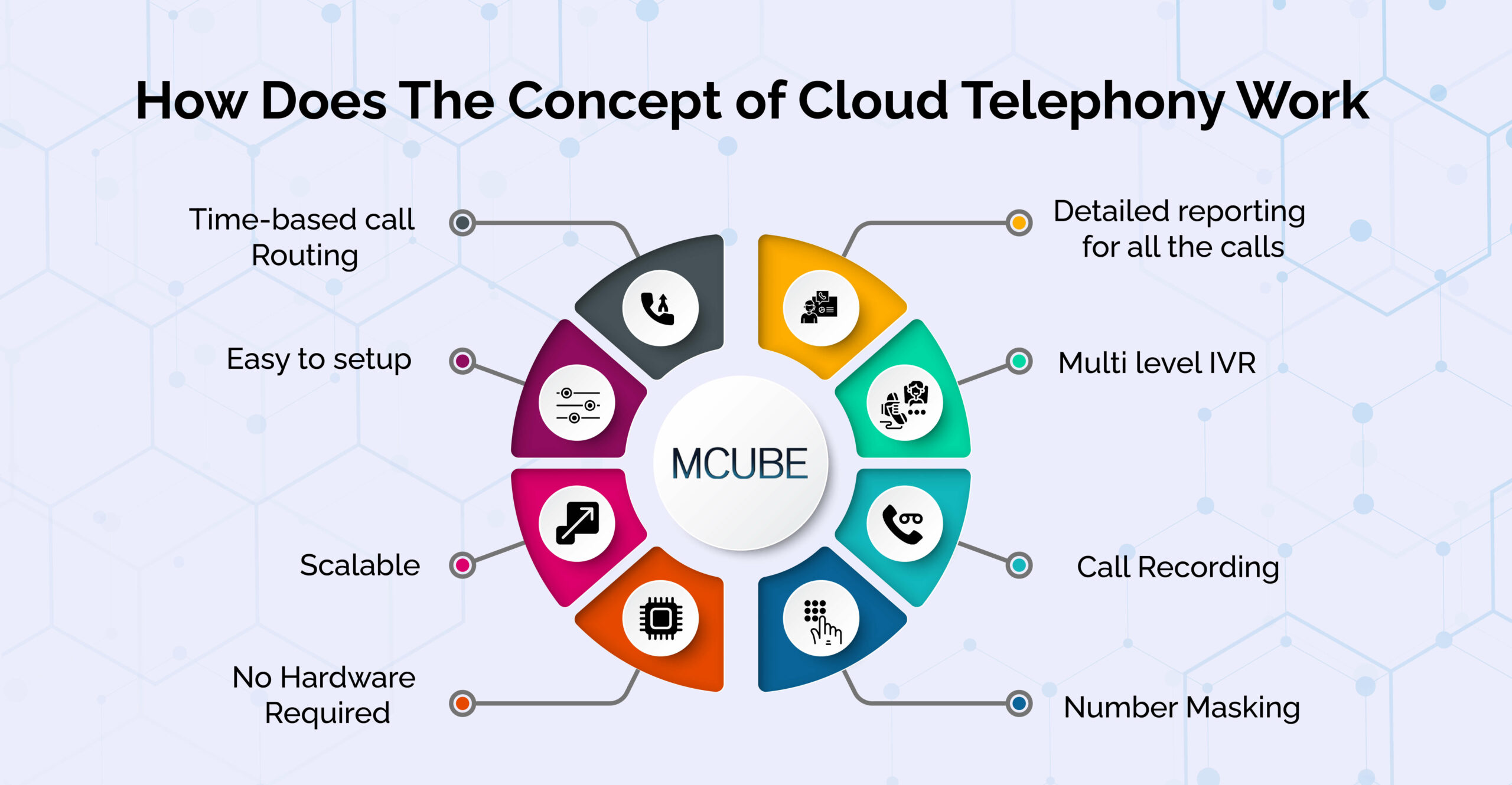 How does the concept of Cloud Telephony Work?