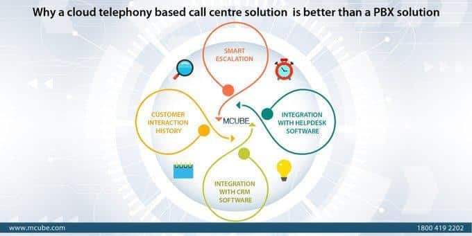 Why is cloud telephony-based call center software better than a PBX solution